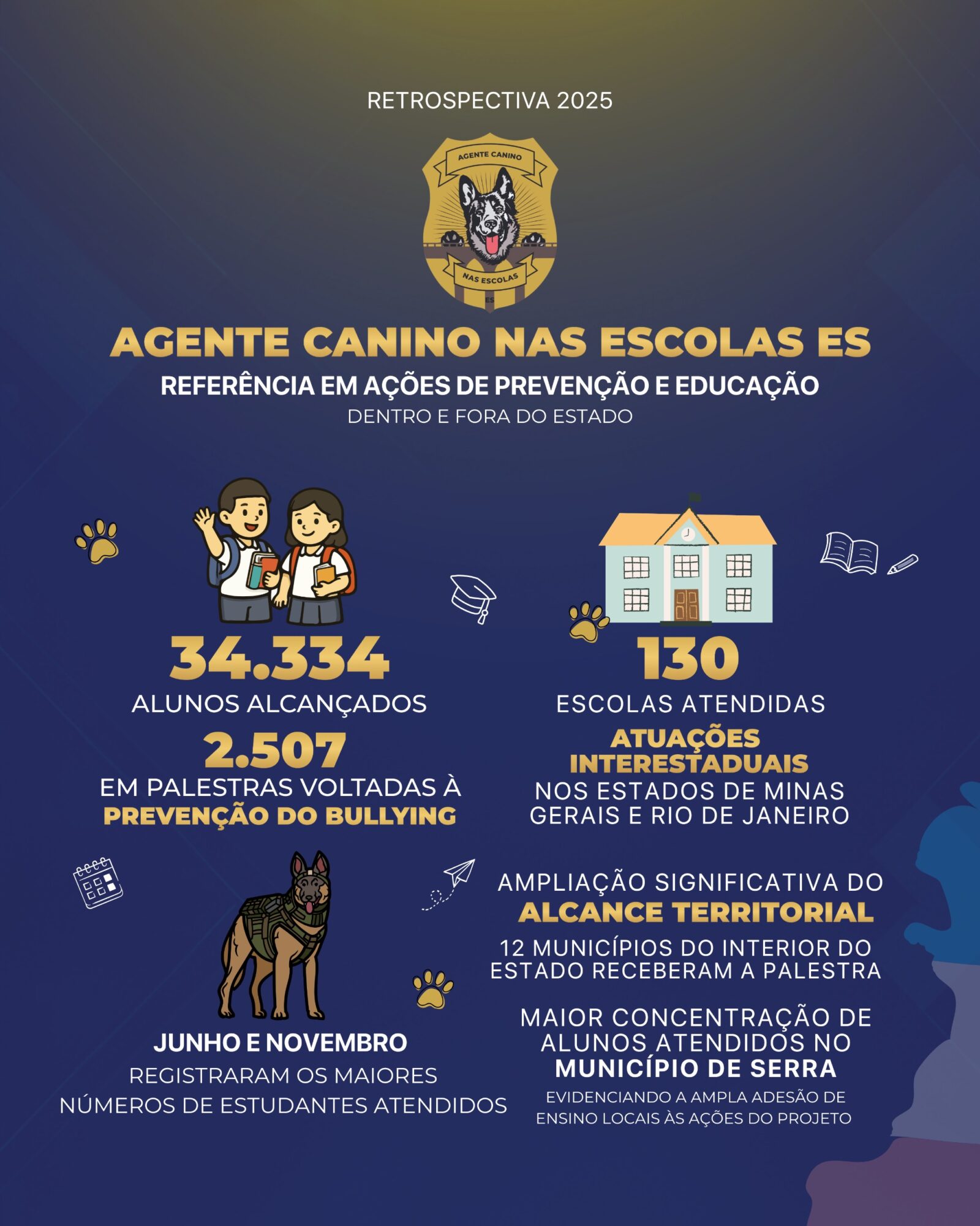 Projeto Agente Canino nas Escolas alcança mais de 34 mil alunos em 2025
