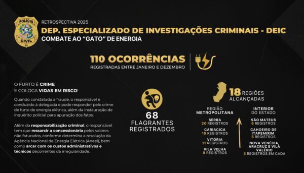 Combate ao “gato” de energia: Ações conjuntas contra furto de energia alcançam 18 regiões e registram 68 flagrantes no ano de 2025 no Espírito Santo