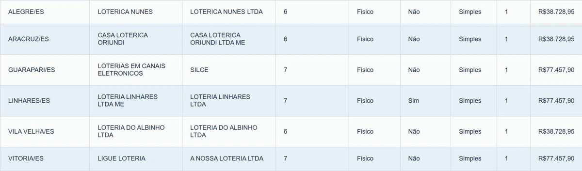 Apostas que fizeram a quina da mega no es premios variam de r 38 mil a r 77 mil conforme quantidade de numeros apostados 3168785 article