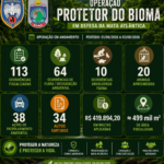 Operação “Protetor do Bioma” registra mais de 100 fiscalizações ambientais em resultado parcial no ES